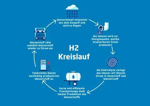 Wasserstoff Kreislauf